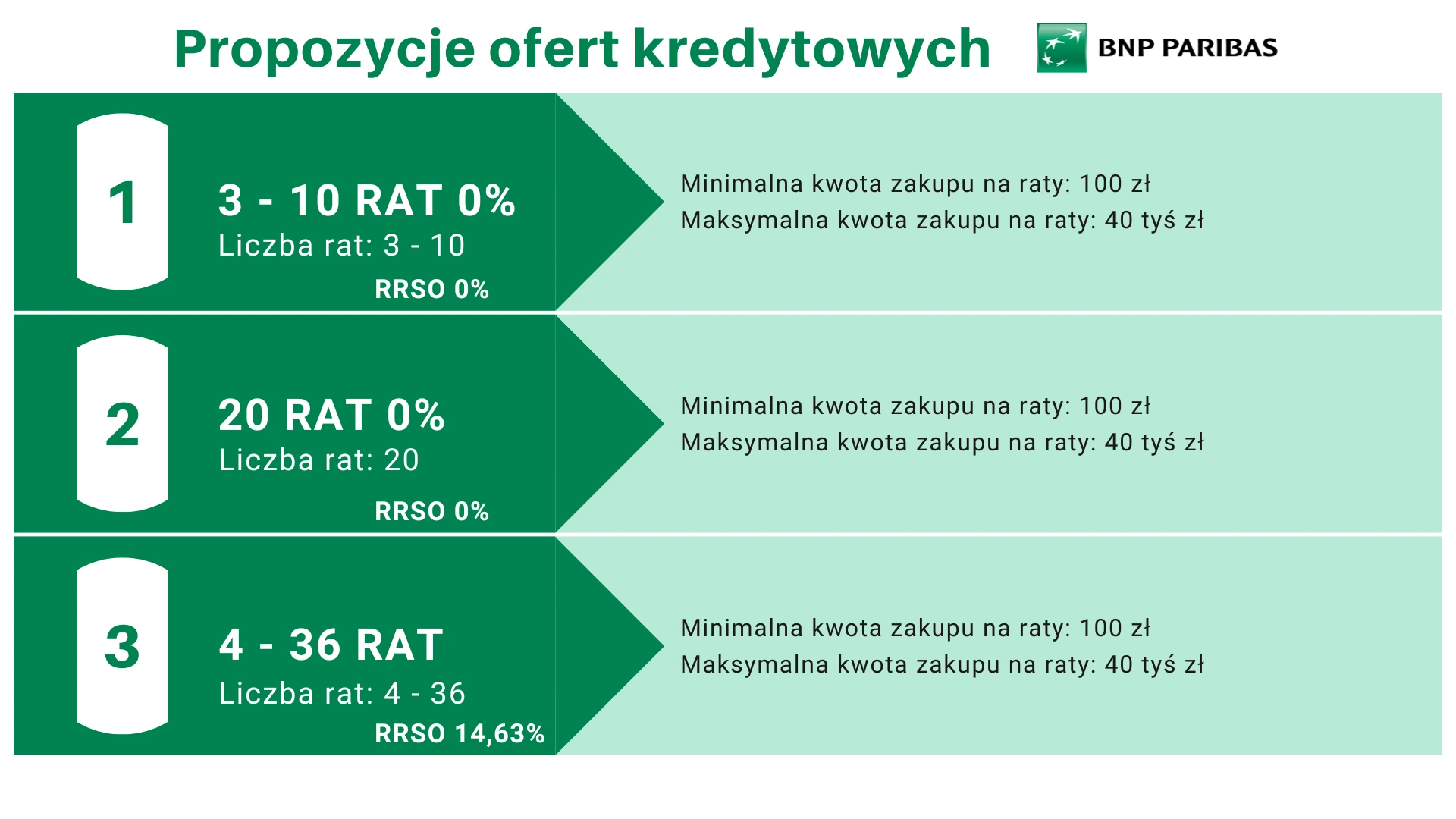 Oferty kredytowe BNP Paribas